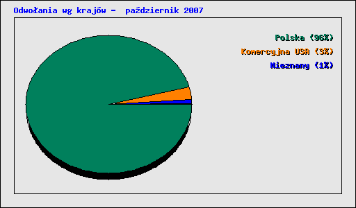 Odwo�ania wg kraj�w -  pa�dziernik 2007