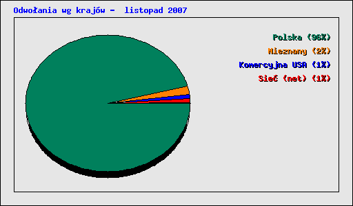 Odwo�ania wg kraj�w -  listopad 2007