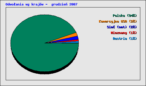 Odwo�ania wg kraj�w -  grudzie� 2007
