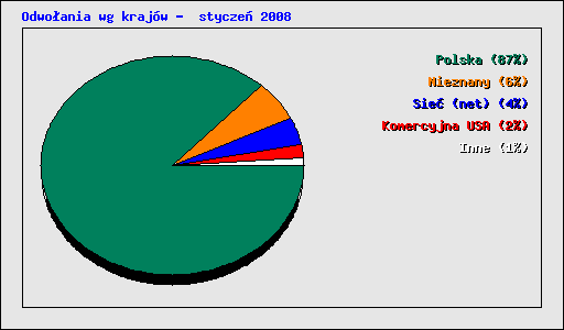 Odwo�ania wg kraj�w -  stycze� 2008