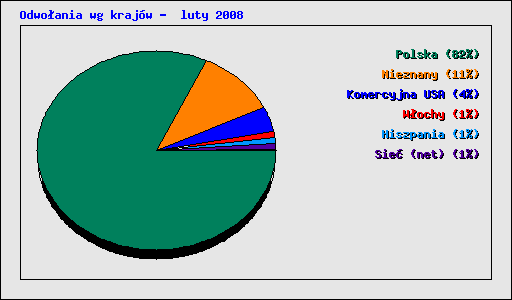 Odwo�ania wg kraj�w -  luty 2008