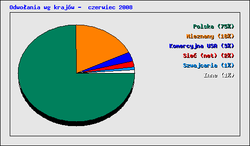 Odwo�ania wg kraj�w -  czerwiec 2008