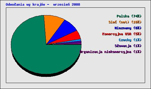 Odwo�ania wg kraj�w -  wrzesie� 2008
