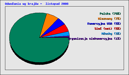 Odwo�ania wg kraj�w -  listopad 2008