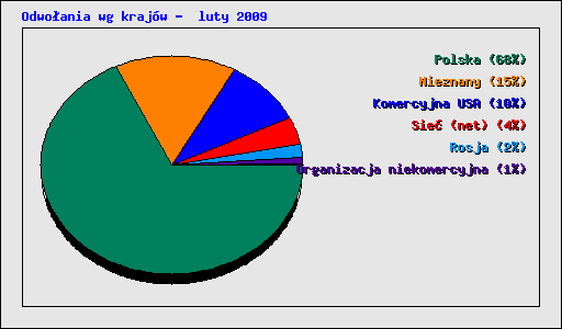 Odwo�ania wg kraj�w -  luty 2009
