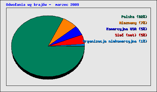 Odwo�ania wg kraj�w -  marzec 2009