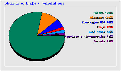 Odwo�ania wg kraj�w -  kwiecie� 2009