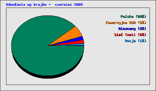 Odwo�ania wg kraj�w -  czerwiec 2009