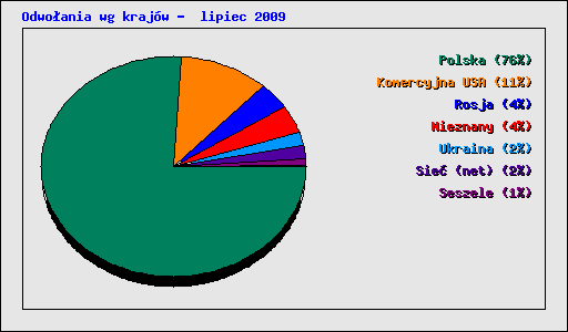 Odwo�ania wg kraj�w -  lipiec 2009