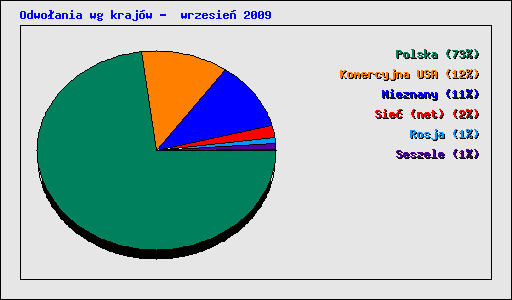 Odwo�ania wg kraj�w -  wrzesie� 2009