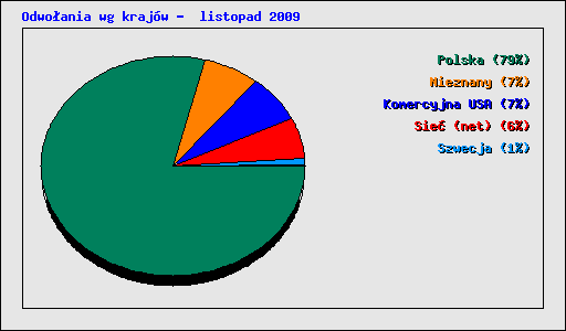 Odwo�ania wg kraj�w -  listopad 2009