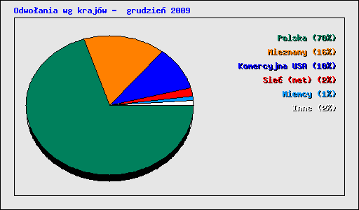 Odwo�ania wg kraj�w -  grudzie� 2009