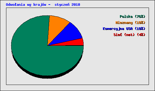 Odwo�ania wg kraj�w -  stycze� 2010