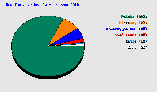 Odwo�ania wg kraj�w -  marzec 2010