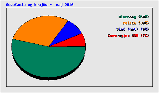 Odwo�ania wg kraj�w -  maj 2010