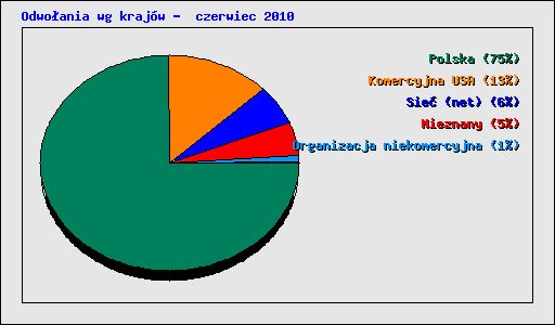 Odwo�ania wg kraj�w -  czerwiec 2010