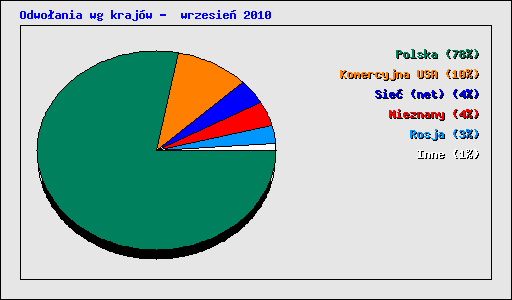 Odwo�ania wg kraj�w -  wrzesie� 2010