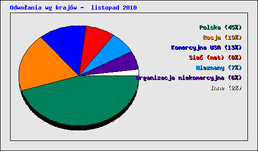 Odwo�ania wg kraj�w -  listopad 2010