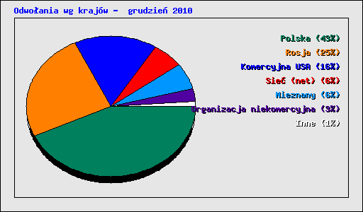 Odwo�ania wg kraj�w -  grudzie� 2010