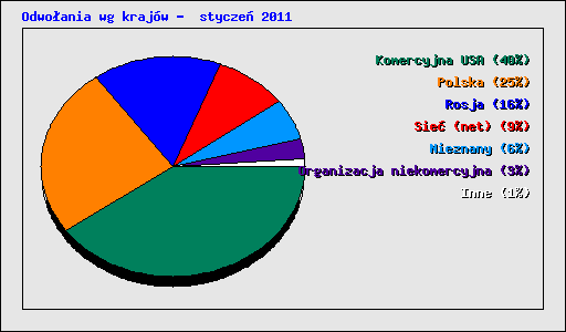 Odwo�ania wg kraj�w -  stycze� 2011