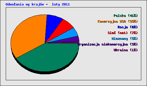 Odwo�ania wg kraj�w -  luty 2011