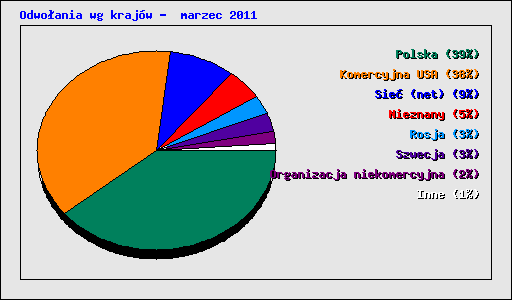 Odwo�ania wg kraj�w -  marzec 2011
