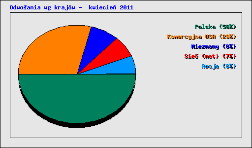 Odwo�ania wg kraj�w -  kwiecie� 2011