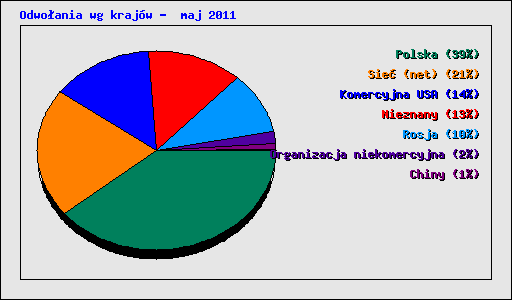 Odwo�ania wg kraj�w -  maj 2011