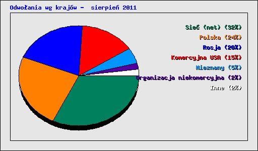 Odwo�ania wg kraj�w -  sierpie� 2011