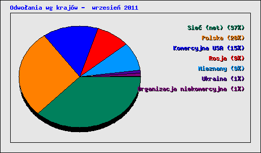 Odwo�ania wg kraj�w -  wrzesie� 2011