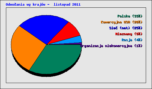 Odwo�ania wg kraj�w -  listopad 2011