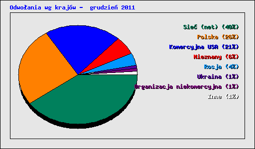 Odwo�ania wg kraj�w -  grudzie� 2011