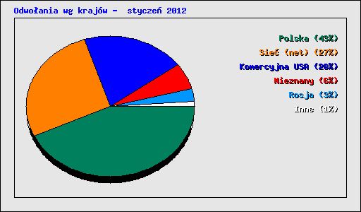 Odwo�ania wg kraj�w -  stycze� 2012