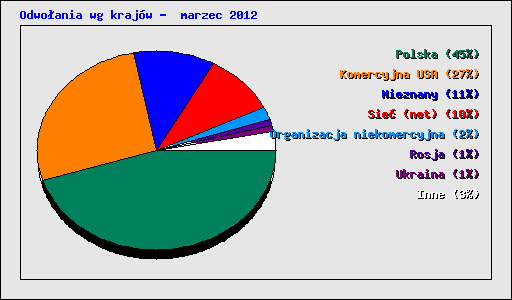 Odwo�ania wg kraj�w -  marzec 2012