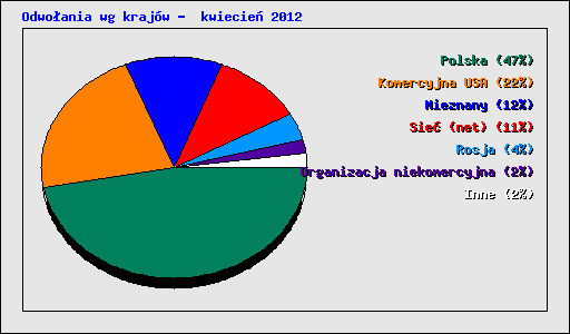 Odwo�ania wg kraj�w -  kwiecie� 2012