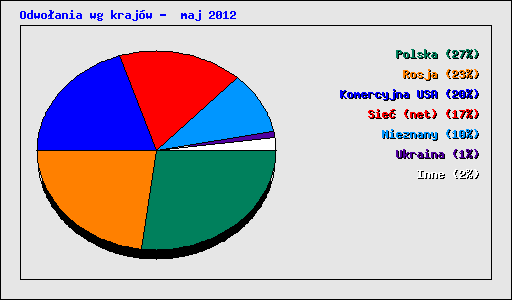 Odwo�ania wg kraj�w -  maj 2012
