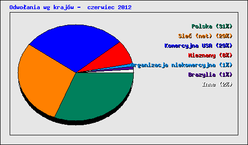 Odwo�ania wg kraj�w -  czerwiec 2012