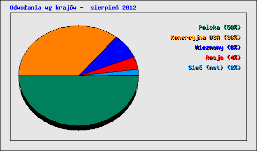 Odwo�ania wg kraj�w -  sierpie� 2012