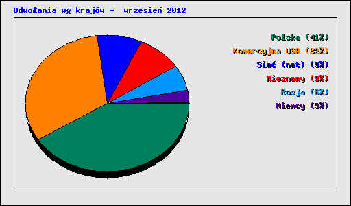 Odwo�ania wg kraj�w -  wrzesie� 2012
