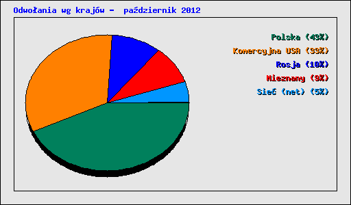 Odwo�ania wg kraj�w -  pa�dziernik 2012