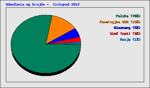 Odwo�ania wg kraj�w -  listopad 2012