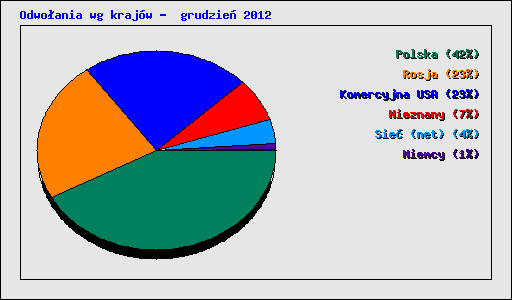 Odwo�ania wg kraj�w -  grudzie� 2012