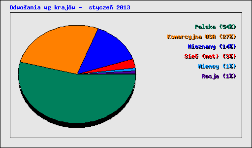 Odwołania wg krajów - styczeń 2013