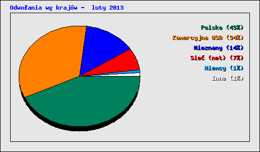 Odwo�ania wg kraj�w -  luty 2013