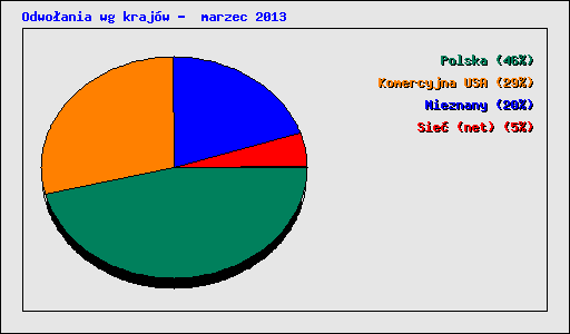 Odwo�ania wg kraj�w -  marzec 2013