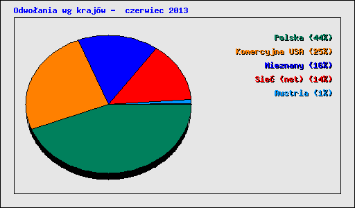 Odwo�ania wg kraj�w -  czerwiec 2013