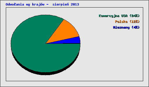 Odwo�ania wg kraj�w -  sierpie� 2013