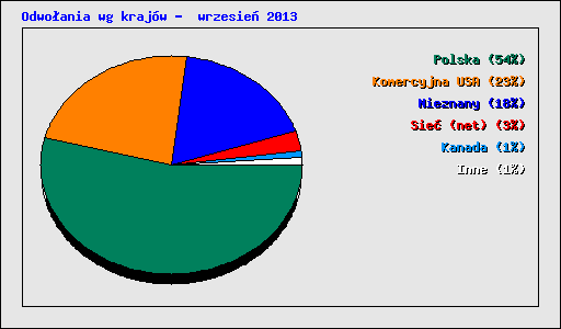 Odwo�ania wg kraj�w -  wrzesie� 2013
