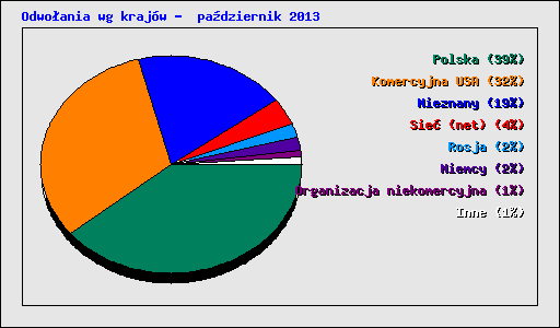 Odwo�ania wg kraj�w -  pa�dziernik 2013