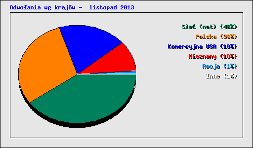 Odwo�ania wg kraj�w -  listopad 2013